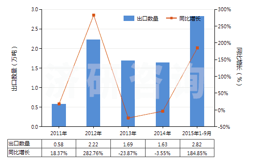 2011-2015年9月中國(guó)硅砂及石英砂(不論是否著色)(HS25051000)出口量及增速統(tǒng)計(jì)